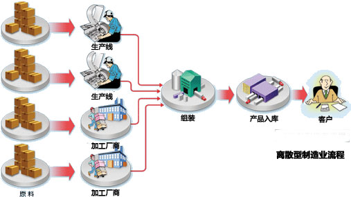 SAP機(jī)械行業(yè)解決方案